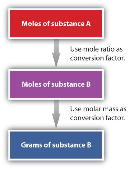 Flowchart of mole mass calculations: To convert from moles of substance A to moles of substance B, use the mole ratio conversion factor, and to convert from moles to grams of substance B, use molar mass conversion factor