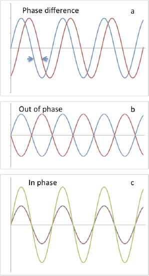A showing a slight phase difference of two waves, B showing two waves completely out of phase, and C showing two waves fully in phase.