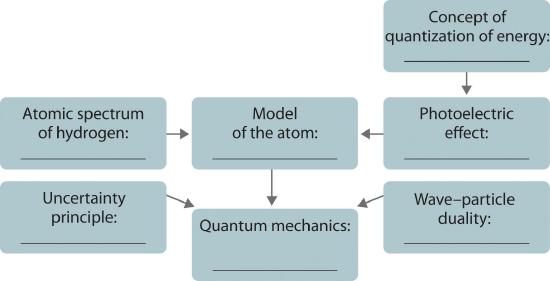Concept flow chart starting with: concept of quantization of energy, pointing to photoelectric effect, which points (along with atomic spectrum of hydrogen) to model of the atom. Model of the atom, uncertainty principle, and wave-particle duality point to quantum mechanics.