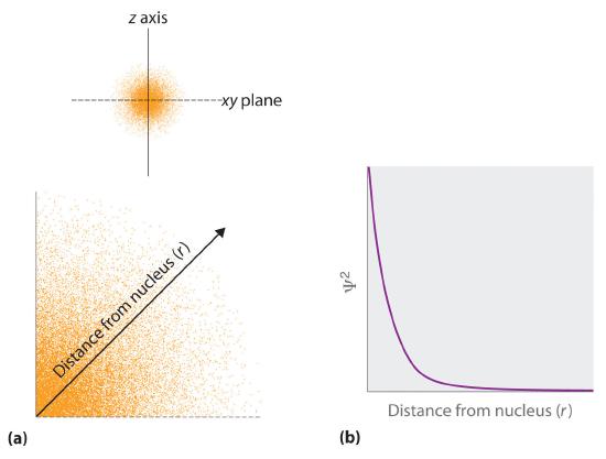 Electron density shown on a graph with an xy plane and z axis. As the distance from the nuclease (r) increases linearly, the probability of finding an electron decreases exponentially.