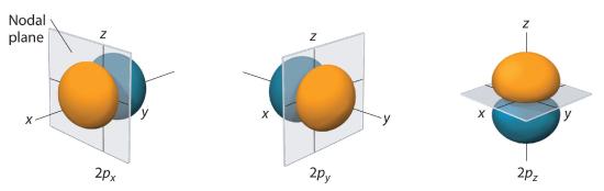 The 2p(x) has density separated by the yz-nodal plane. The 2p(y) density is separated by the xz-nodal plane. The 2p(z) density is separated by the xy-nodal plane.
