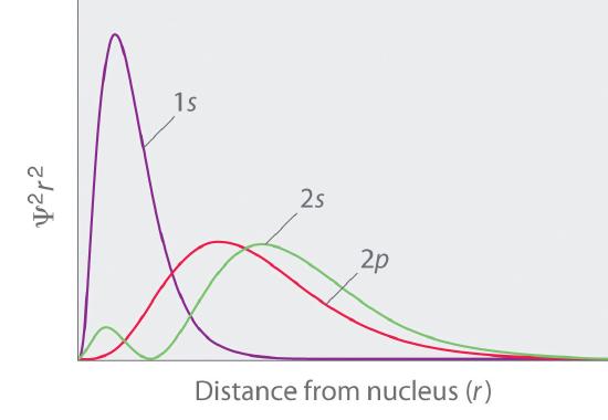 Graph of probability density versus the distance from the nucleus. The 1s orbital has high probability near the nucleus that quickly drops off. 2s has higher density further away than 1s. 2p has density slightly closer to the nucleus than 2s.