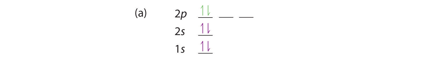 An orbital diagram is shown with spaces available for electrons in the 1s, 2s, and 2p orbitals. 2 arrows are placed in the 1s orbital, and 2 more in the 2s orbital, and upward and downward facing arrow are placed on the same 2p orbital.