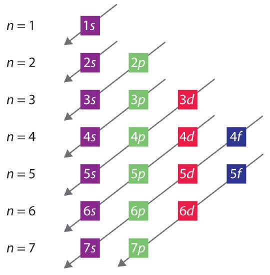 Orbitals are filled in the order of 1s, 2s, 2p, 3s, 3p, 4s, 3d, 4p, 5s, 4d, 5p, 6s, 4f, 5d, 6p, 7s, 5f, 6d, 7p, etc.
