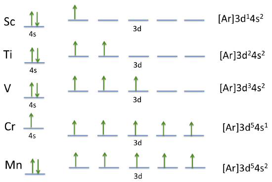 Orbital diagrams of Sc, Ti, V, Cr, and Mn.