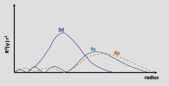 Graph of probability density versus radius of 3d, 4s, and 4p orbitals.