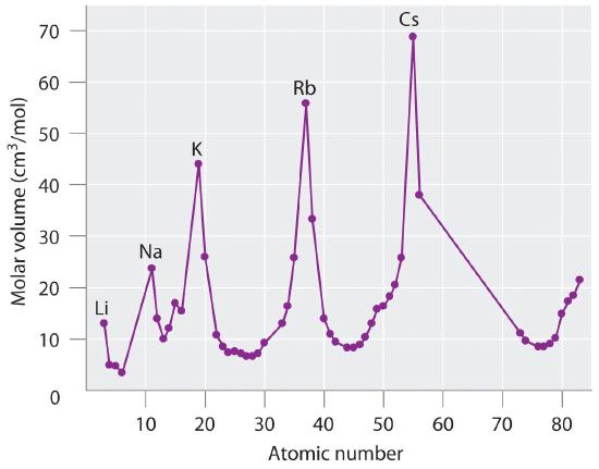 Graph of Molar Volume in centimeters cubed per mole versus Atomic Number. Lithium, Sodium, Potassium, Rubidium, and Cesium are the peaks of Molar Volume with troughs between them.