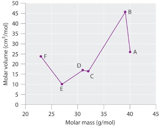 Graph of molar volume versus molar mass for A through F.
