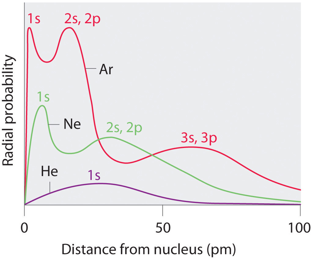 Graph of radial probability versus distance from the nucleus in picometers. 1s, 2s, and 2p for Argon have the highest probability, followed by 1s, 2s, and 2p for Neon, and finally 1s for Helium.