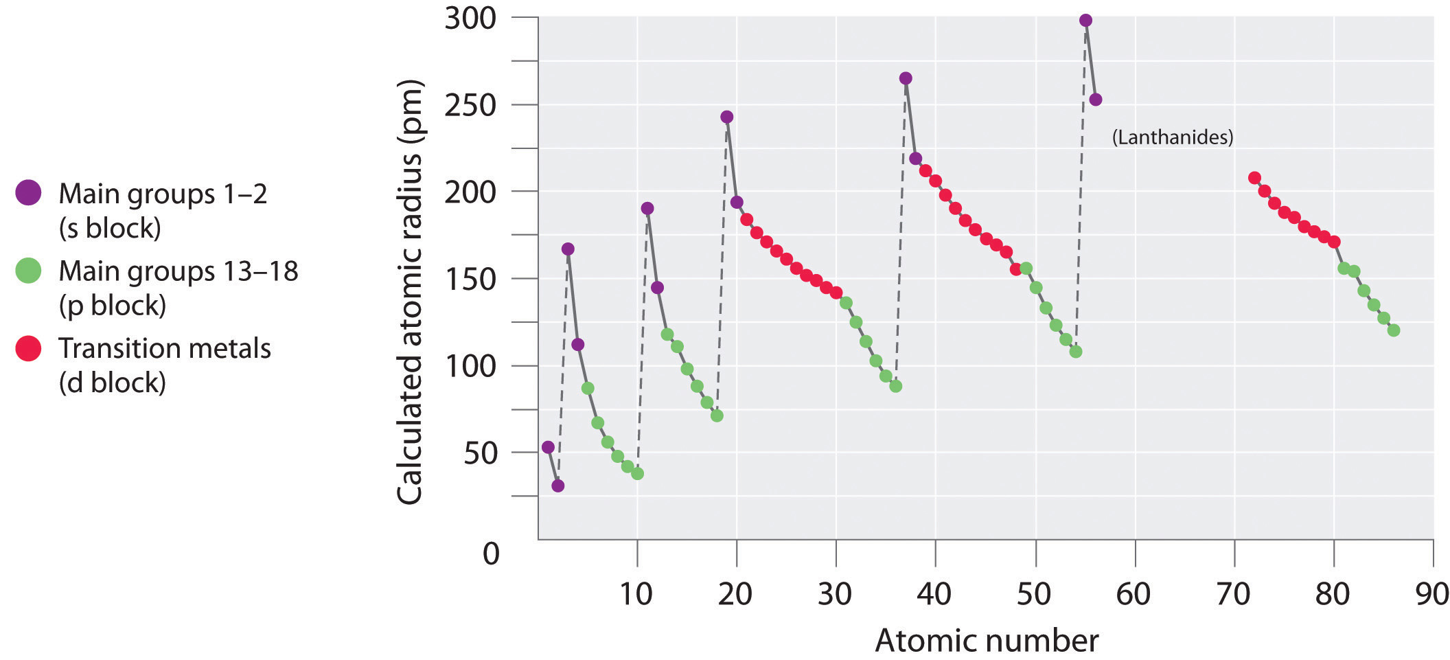 Graph of atomic number versus the calculated atomic radius in picometers for the s block, p block, and d block.