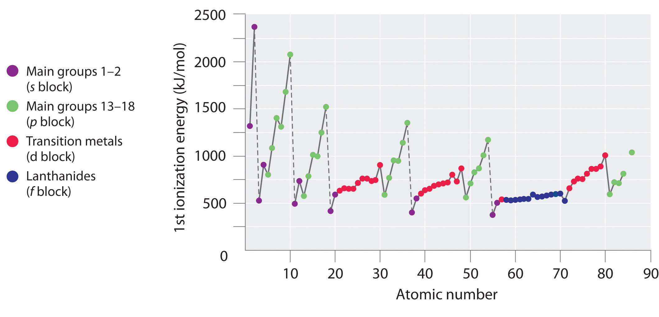 Graph of atomic number versus 1st ionization energy in kJ/mol for s block, p block, d block, and f block.