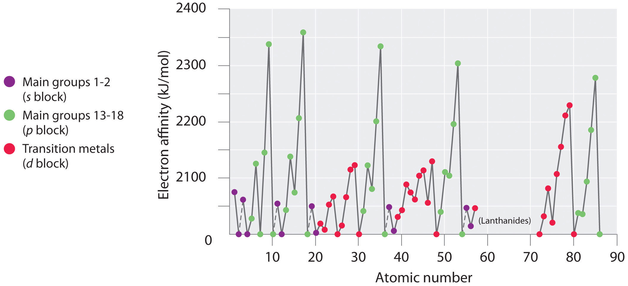 Graph of atomic number versus electron affinity in kJ/mol for the s block, p block, and d block.