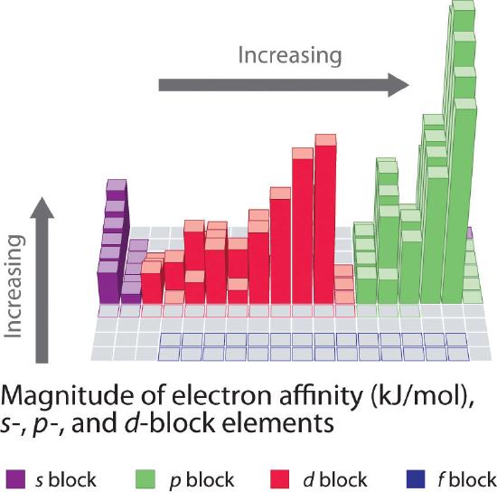 Electron affinity increases moving up and to the right along the periodic table.
