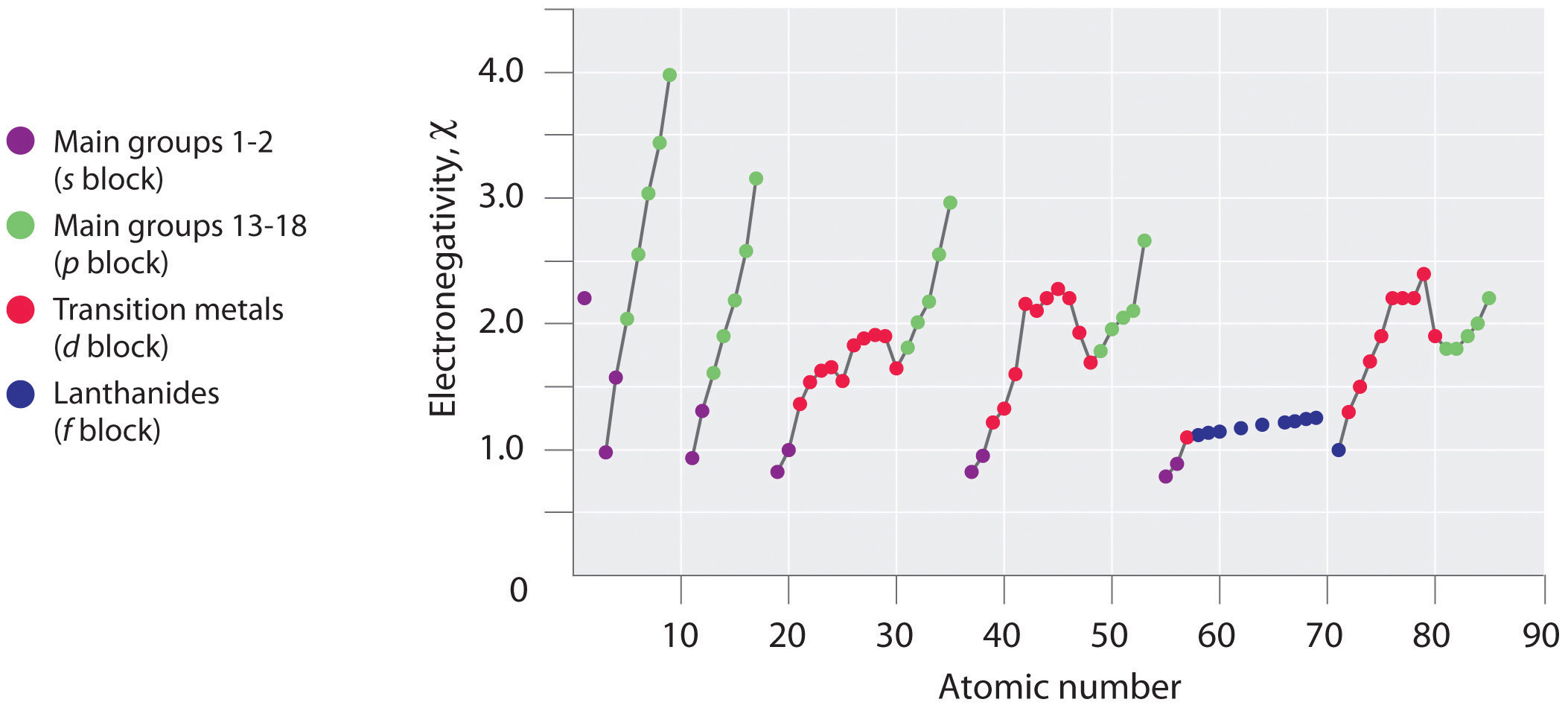 Graph of electronegativity versus atomic number for the s block, p block, d block, and f block.