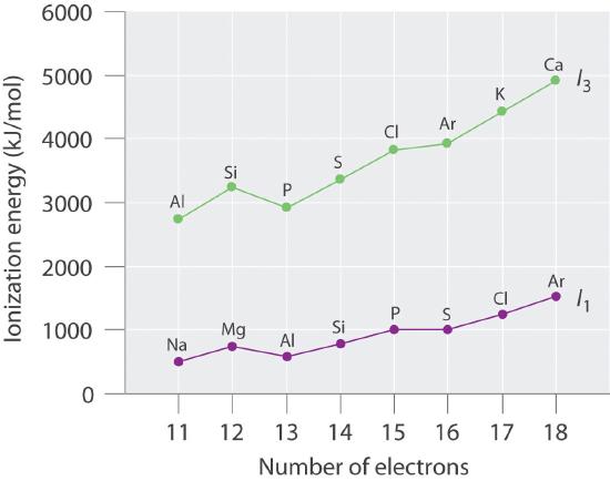 Graph of number of electrons versus ionization energy.