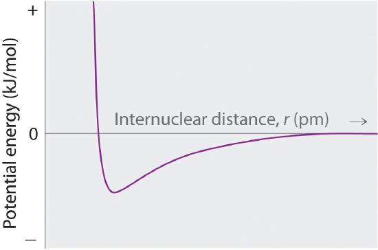 Graph of internuclear distance, r (pm) versus Potential energy (kJ/mol). The graph shows a sharp decrease that reaches a trough in the negative potential energy before increasing to approach zero.