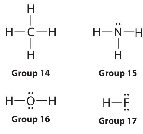 Group 14 is methane (CH4), 15 is ammonia (NH3), 16 is water (H2O), and 17 is hydrogen fluoride (HF).