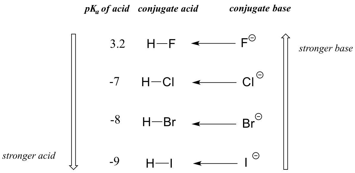 6.4: Acid Strength And PKa - Chemistry LibreTexts