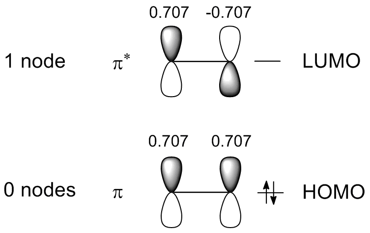 13.2: Molecular Orbitals For Ethene - Chemistry LibreTexts