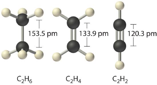 A single carbon-carbon bond has a bond length of 153.5 pm, a double bond has a bond length of 133.9 pm, a triple bond has a bond length of 120.3 pm.