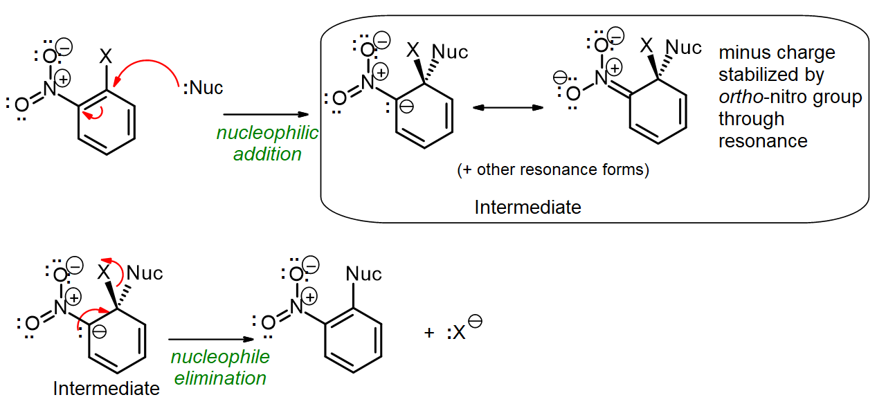 Mechanisms for nucleophilic aromatic substitution, with Nuc- adding, then X- being eliminated