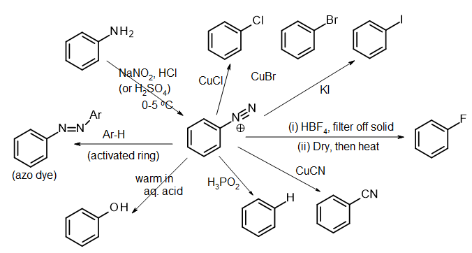 Chart showing the preparation of arenediazonium salts from anilines, and reactions to produce halides, nitriles, phenols, free arenes and azo compounds