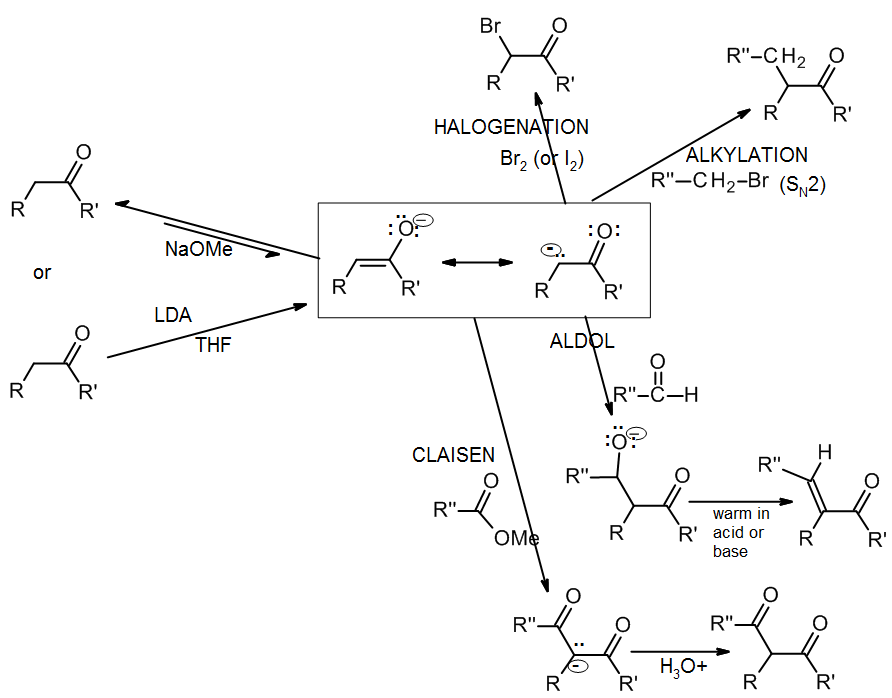 A scheme showing a range of enolate reactions