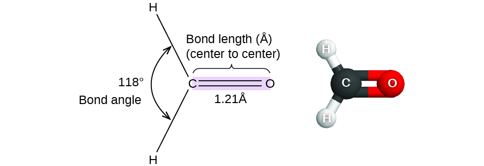 A pair of images are shown. The left image shows a carbon atom with three atoms bonded in a triangular arrangement around it. There are two hydrogen atoms bonded on the left side of the carbon and the angle between them is labeled, “118 degrees” and, “Bond angle.” The carbon is also double bonded to an oxygen atom. The double bond is shaded and there is a bracket which labels the bond, “Bond length ( angstrom ), ( center to center ),” and, “1.21 angstrom.” The right image shows a ball-and-stick model of the same elements. The hydrogen atoms are white, the carbon atom is black, and the oxygen atom is red." 