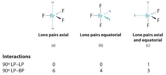 Lone pairs axial have 0 90 degree lone pair-lone pair interactions and 6 90 degree lone pair-bond pair interactions. Lone pairs equatorial have 0 90 degree lone pair-lone pair interactions and 4 90 degree lone pair-bond pair interactions. Lone pairs axial and equatorial have 1 90 degree lone pair-lone pair interaction and 3 90 degree lone pair-bond pair interactions.