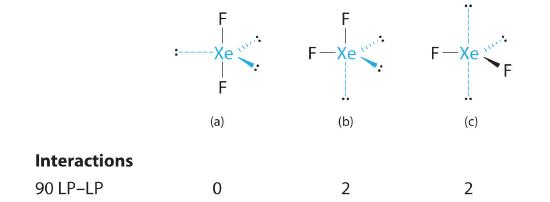 Linear has 0 90 degree lone pair-lone pair interactions. Bent has two and 90 degree XeF2 has two as well.