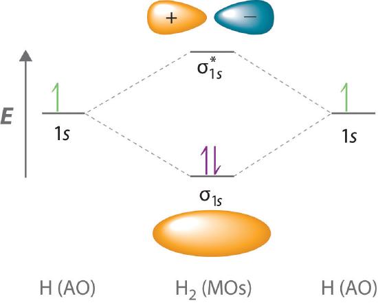 Molecular Orbital diagram of H2 showing two electrons in the bonding sigma 1s orbital and no antibonding electrons.