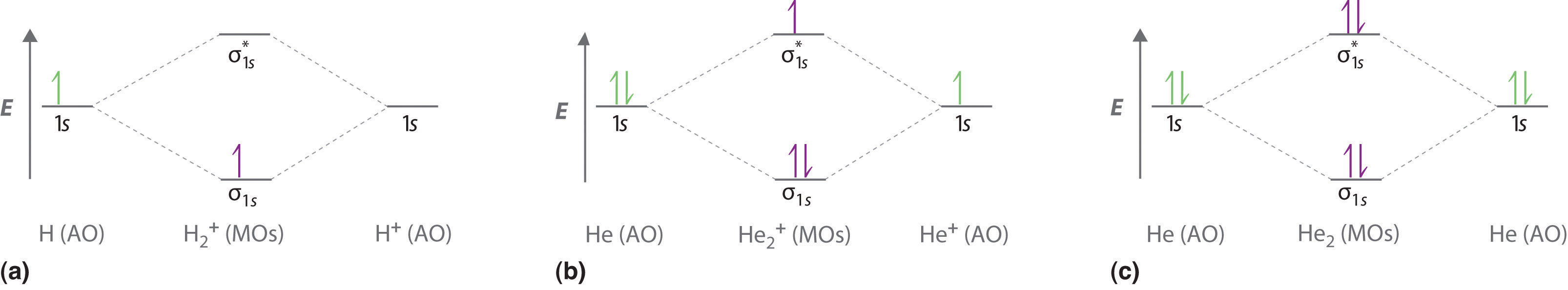 The MO orbital of H2+ has one electron in the bonding sigma 1s orbital. He2+ has two electrons in the bonding sigma 1s orbital and one electron in the antibonding sigma 1s orbital. He2 has two electrons in the bonding sigma 1s orbital and two electrons in the antibonding sigma 1s orbital.