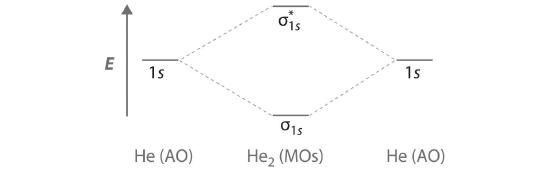 Empty MO diagram for diatomic helium.