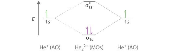 MO diagram for diatomic helium with a +2 charge showing two electrons in the sigma 1s bonding orbital and no electrons in the antibonding orbital.