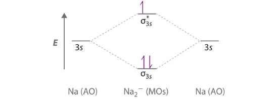 MO diagram for diatomic sodium with a negative charge with two electrons in the bonding sigma 3s orbital and one electrons in the antibonding sigma 3s orbital.
