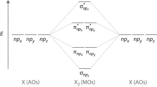 Empty MO diagram for a general diatomic molecule. The bonding orbitals have a low energy sigma npz orbital, and a higher energy degenerate pi npx and pi npy orbitals. The antibonding orbitals are higher energy and have two degenerate pi npx and npy orbitals and a highest energy sigma npz orbital.