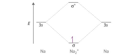 Diatomic sodium with a positive charge MO diagram. There is a single electron in the bonding sigma orbital.