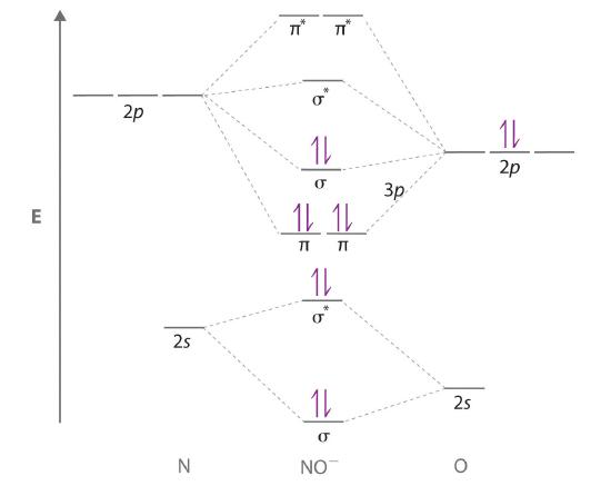 MO diagram for nitrogen monoxide with a negative charge. The 2s orbitals are full, 2p pi orbitals and sigma orbitals are also full.