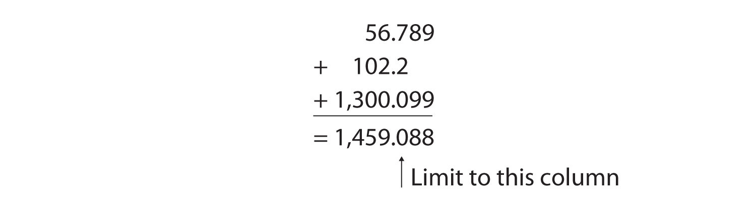 56.789+102.2+1300.099=1459.088. Arrow pointing to 0 in 1459.088 saying Limit to this column