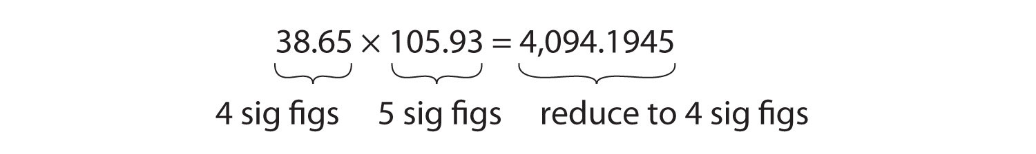 38.65 (which is 4 sig figs) times 105.93 (which is 5 sig figs) = 4094.1945 (reduce to 4 sig figs)