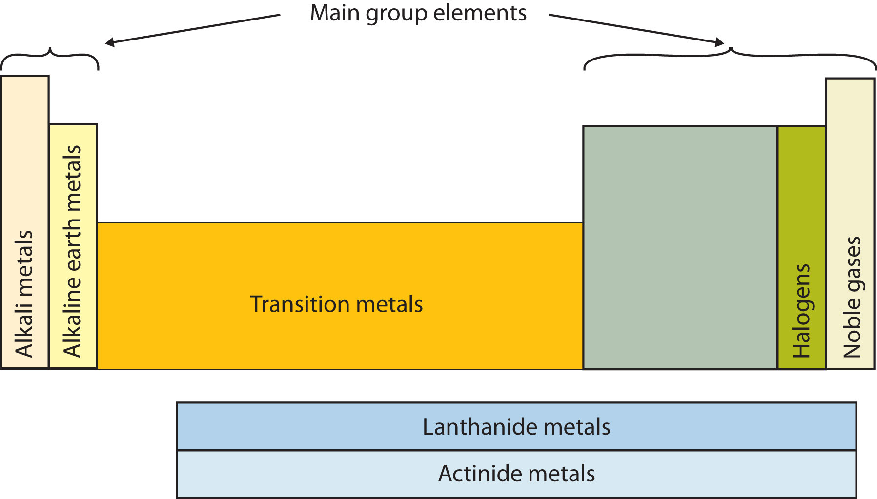 Sections of period table: Alkali metals, alkaline earth metals, transition metals, halogens, noble gases, lanthanide metals, actinide metals.