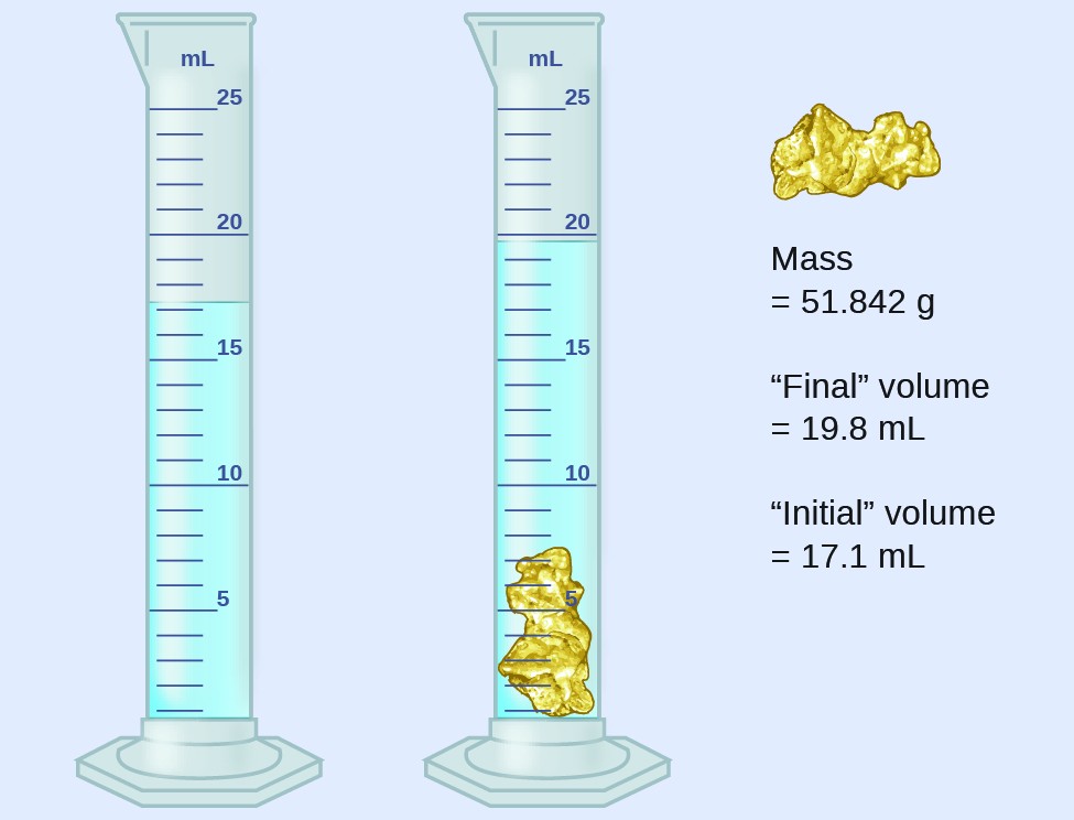 This diagram shows the initial volume of water in a graduated cylinder as 17.1 milliliters. A 51.842 gram gold colored rock is added to the graduated cylinder, causing the water to reach a final volume of 19.8 milliliters