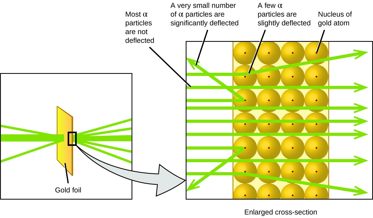 The left diagram shows a green beam of alpha particles hitting a rectangular piece of gold foil. Some of the alpha particles bounce backwards after hitting the foil. However, most of the particles travel through the foil, with some being deflected as they pass through the foil. A callout box shows a magnified cross section of the gold foil. Most of the alpha particles are not deflected, but pass straight through the foil because they travel between the gold atoms. A very small number of alpha particles are significantly deflected when they hit the nucleus of the gold atoms straight on. A few alpha particles are slightly deflected because they glanced off of the nucleus of a gold atom.