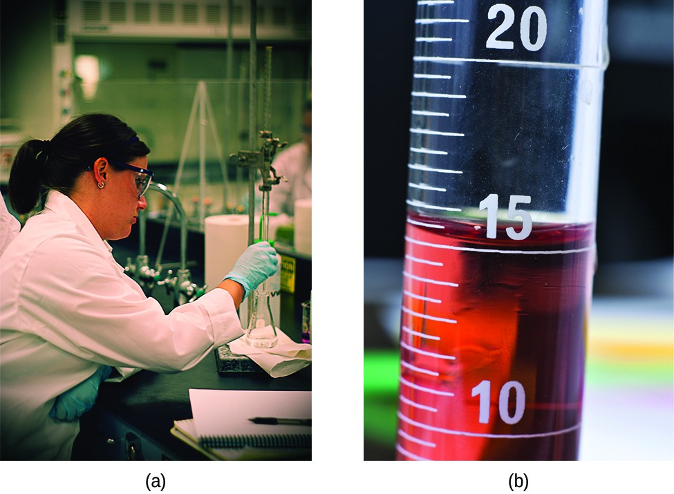 Two pictures are shown. In a, a person is shown pouring a liquid from a small beaker into a buret. The person is wearing goggles and gloves as she transfers the solution into the buret. In b, a close up view of the markings on the side of the buret is shown. The markings for 10, 15, and 20 are clearly shown with horizontal rings printed on the buret. Between each of these whole number markings, half markings are also clearly shown with horizontal line segment markings.