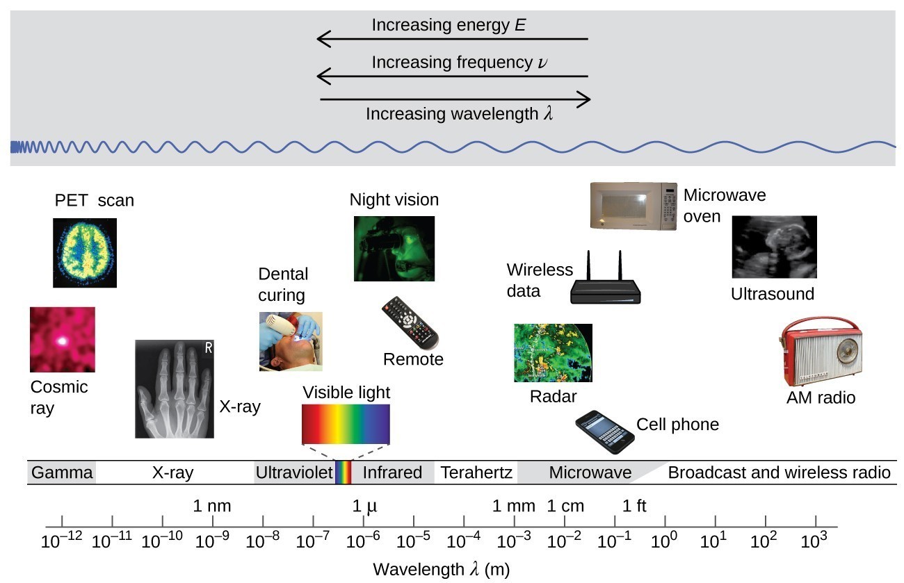 The figure includes a portion of the electromagnetic spectrum which extends from gamma radiation at the far left through x-ray, ultraviolet, visible, infrared, terahertz, and microwave to broadcast and wireless radio at the far right. At the top of the figure, inside a grey box, are three arrows. The first points left and is labeled, “Increasing energy E.” A second arrow is placed just below the first which also points left and is labeled, “Increasing frequency nu.” A third arrow is placed just below which points right and is labeled, “Increasing wavelength lambda.” Inside the grey box near the bottom is a blue sinusoidal wave pattern that moves horizontally through the box. At the far left end, the waves are short and tightly packed. They gradually lengthen moving left to right across the figure, resulting in significantly longer waves at the right end of the diagram. Beneath the grey box are a variety of photos aligned above the names of the radiation types and a numerical scale that is labeled, “Wavelength lambda ( m ).” This scale runs from 10 superscript negative 12 meters under gamma radiation increasing by powers of ten to a value of 10 superscript 3 meters at the far right under broadcast and wireless radio. X-ray appears around 10 superscript negative 10 meters, ultraviolet appears in the 10 superscript negative 8 to 10 superscript negative 7 range, visible light appears between 10 superscript negative 7 and 10 superscript negative 6, infrared appears in the 10 superscript negative 6 to 10 superscript negative 5 range, teraherz appears in the 10 superscript negative 4 to 10 superscript negative 3 range, microwave infrared appears in the 10 superscript negative 2 to 10 superscript negative 1 range, and broadcast and wireless radio extend from 10 to 10 superscript 3 meters. Labels above the scale are placed to indicate 1 n m at 10 superscript negative 9 meters, 1 micron at 10 superscript negative 6 meters, 1 millimeter at 10 superscript negative 3 meters, 1 centimeter at 10 superscript negative 2 meters, and 1 foot between 10 superscript negative 1 meter and 10 superscript 0 meters. A variety of images are placed beneath the grey box and above the scale in the figure to provide examples of related applications that use the electromagnetic radiation in the range of the scale beneath each image. The photos on the left above gamma radiation show cosmic rays and a multicolor PET scan image of a brain. A black and white x-ray image of a hand appears above x-rays. An image of a patient undergoing dental work, with a blue light being directed into the patient's mouth is labeled, “dental curing,” and is shown above ultraviolet radiation. Between the ultraviolet and infrared labels is a narrow band of red, orange, yellow, green, blue, indigo, and violet colors in narrow, vertical strips. From this narrow band, two dashed lines extend a short distance above to the left and right of an image of the visible spectrum. The image, which is labeled, “visible light,” is just a broader version of the narrow bands of color in the label area. Above infrared are images of a television remote and a black and green night vision image. At the left end of the microwave region, a satellite radar image is shown. Just right of this and still above the microwave region are images of a cell phone, a wireless router that is labeled, “wireless data,” and a microwave oven. Above broadcast and wireless radio are two images. The left most image is a black and white medical ultrasound image. A wireless AM radio is positioned at the far right in the image, also above broadcast and wireless radio.