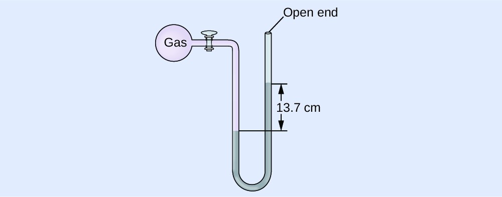 A diagram of an opne-end manometer is shown. To the upper left is a spherical container labeled, “gas.” This container is connected by a valve to a U-shaped tube which is labeled “open end” at the upper right end. The container and a portion of tube that follows are shaded pink. The lower portion of the U-shaped tube is shaded grey with the height of the gray region being greater on the right side than on the left. The difference in height of 13.7 c m is indicated with horizontal line segments and arrows.
