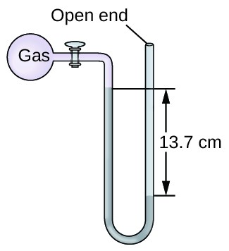 A diagram of an open-end manometer is shown. To the upper left is a spherical container labeled, “gas.” This container is connected by a valve to a U-shaped tube which is labeled “open end” at the upper right end. The container and a portion of tube that follows are shaded pink. The lower portion of the U-shaped tube is shaded grey with the height of the gray region being greater on the left side than on the right. The difference in height of 13.7 c m is indicated with horizontal line segments and arrows.