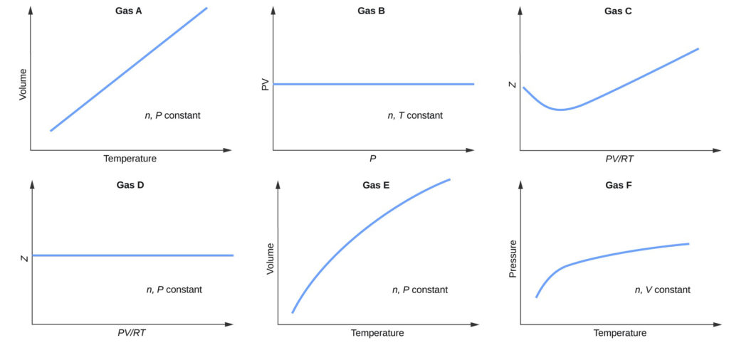 This figure includes 6 graphs. The first, which is labeled, “Gas A,” has a horizontal axis labeled, “Temperature,” and a vertical axis labeled, “Volume.” A straight blue line segment extends from the lower left to the upper right of this graph. The open area in the lower right portion of the graph contains the label, “n, P constant.” The second, which is labeled, “Gas B,” has a horizontal axis labeled, “P,” and a vertical axis labeled, “P V.” A straight blue line segment extends horizontally across the center of this graph. The open area in the lower right portion of the graph contains the label, “n, T constant.” The third, which is labeled, “Gas C,” has a horizontal axis labeled,“P V divided by R T,” and a vertical axis labeled, “Moles.” A blue curve begins about halfway up the vertical axis, dips slightly, then increases steadily to the upper right region of the graph. The fourth, which is labeled, “Gas D,” has a horizontal axis labeled, “P V divided by R T,” and a vertical axis labeled, “Moles.” A straight blue line segment extends horizontally across the center of this graph. The open area in the lower right portion of the graph contains the label “n, P constant.” The fifth, which is labeled, “Gas E,” has a horizontal axis labeled, “Temperature,” and a vertical axis labeled, “Volume.” A blue curve extends from the lower left to the upper right of this graph. The open area in the lower right portion of the graph contains the label “n, P constant.” The sixth graph, which is labeled, “Gas F,” has a horizontal axis labeled, “Temperature,” and a vertical axis labeled, “Pressure.” A blue curve begins toward the lower left region of the graph, increases at a rapid rate, then continues to increase at a relatively slow rate moving left to right across the graph. The open area in the lower right portion of the graph contains the label, “n, V constant.”