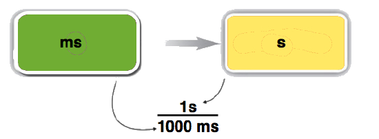 Milliseconds converted to seconds. 1 second on top, and 1000 milliseconds on bottom of fraction.