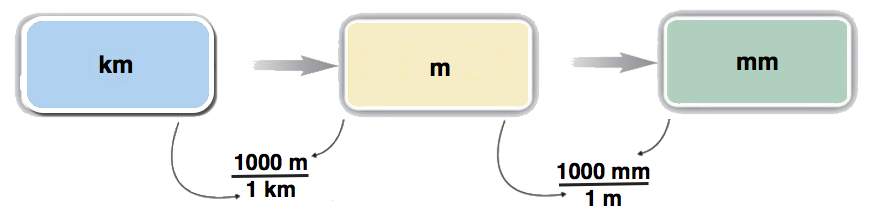 Kilometers converted to meters to millimeters. 1000 m over 1 km. 1000 mm over 1 m.